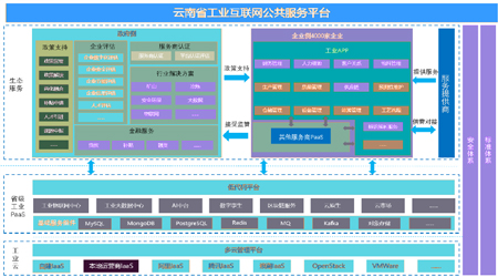 云南省工信厅工业互联网公正服务平台