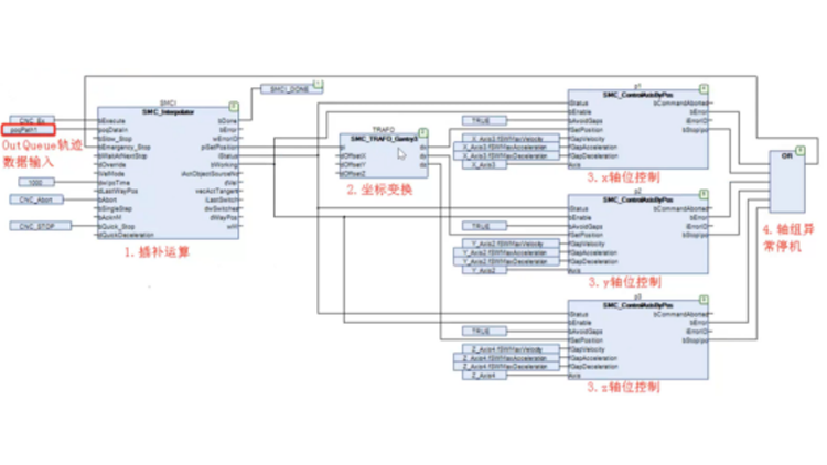 深度剖析｜从理论到实践，，，LicOS PLC/PAC基于G代码插补运动控制的应用
