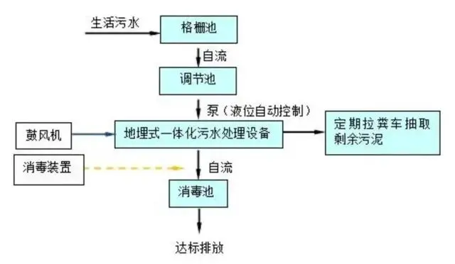 新农村污水处理工艺流程图